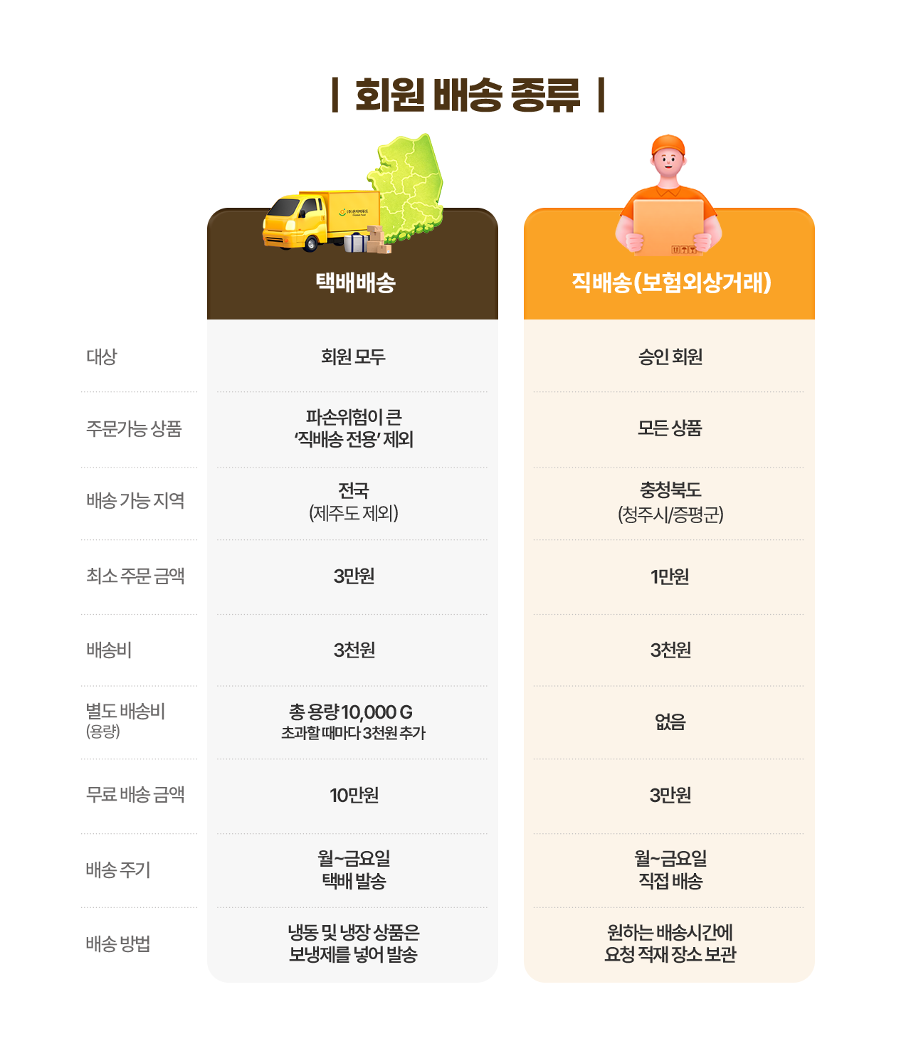 배송안내